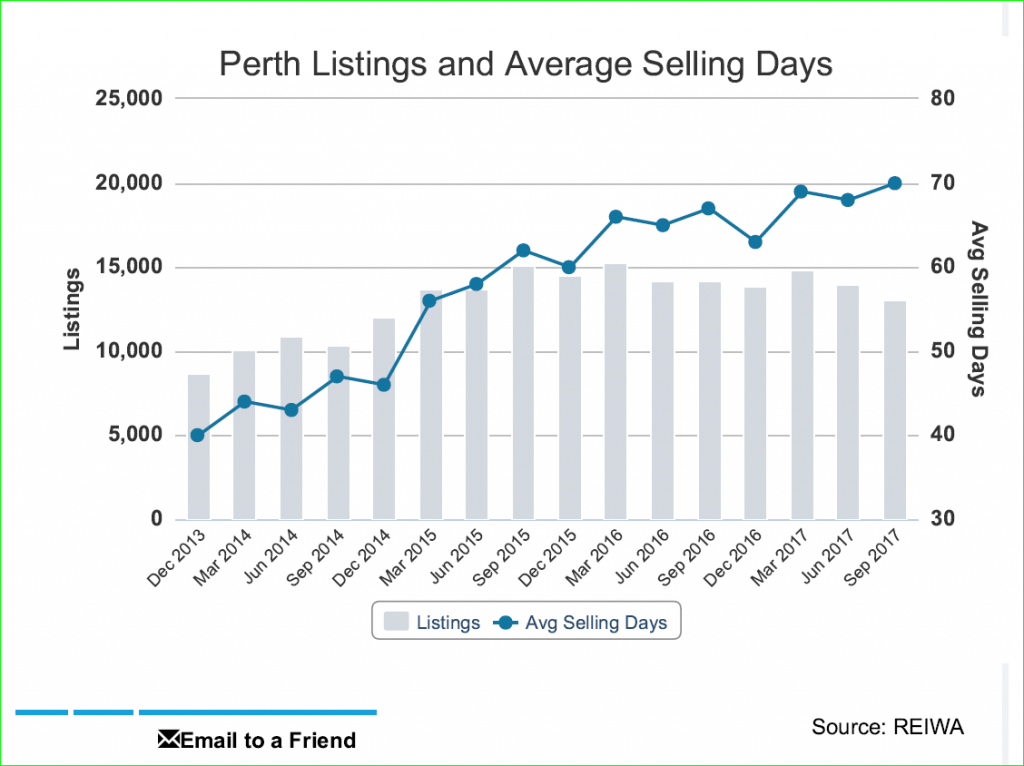 Has the Perth property market reached the bottom of the cycle