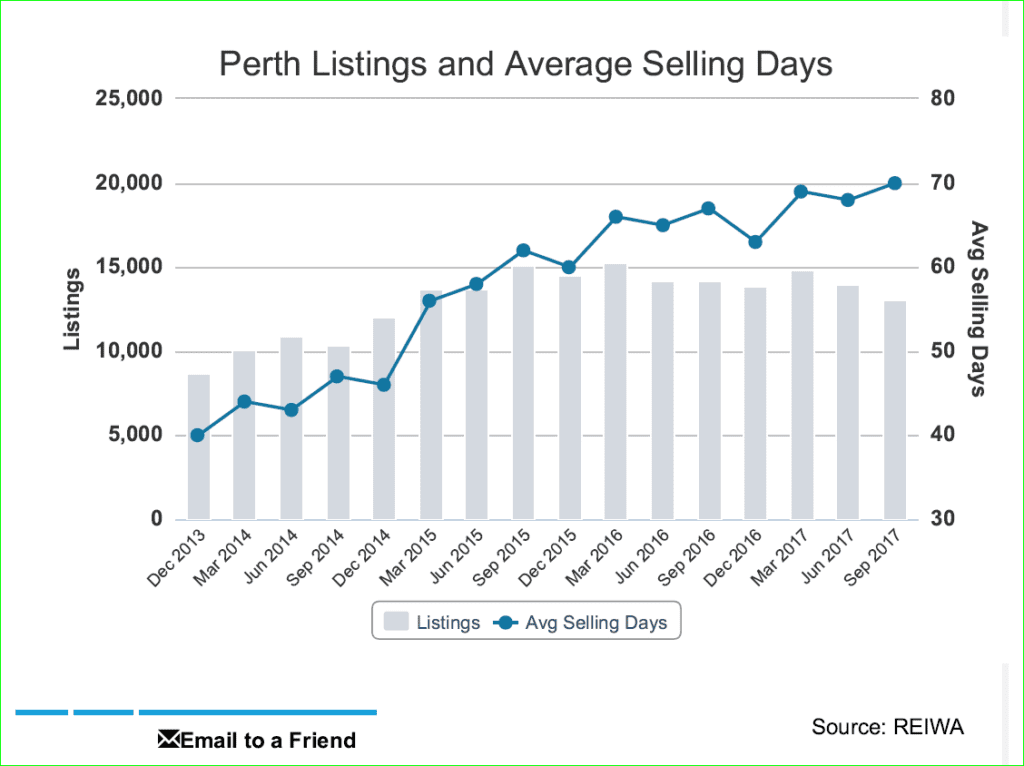 Has The Perth Property Market Reached The Bottom Of The Cycle 