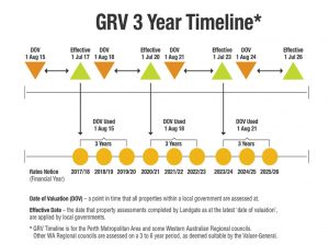 Gross Rental Value assessment